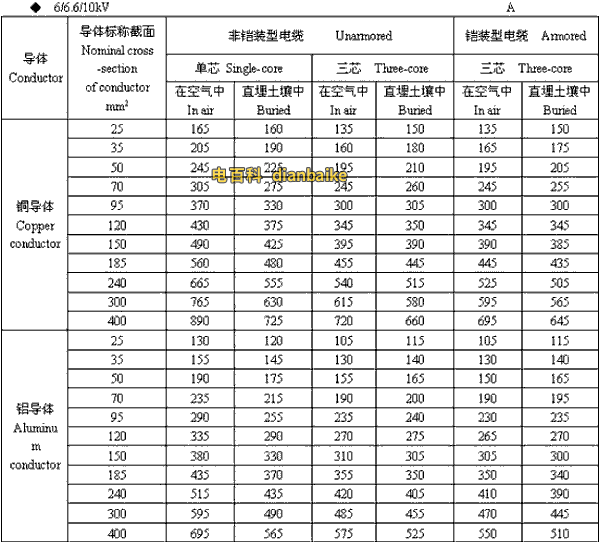 6/6.6//0kV浙江高压浙江电缆载流量