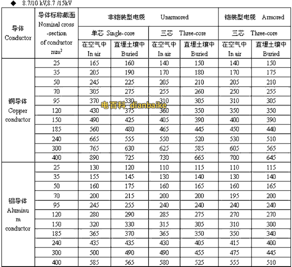 8.7/10kV,8.7/15kV浙江高压浙江电缆载流量